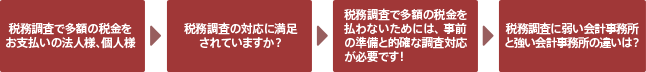 税務調査で多額の税金をお支払いの法人様、個人様→税務調査の対応に満足されていますか？→税務調査で多額の税金を払わないためには、事前の準備と的確な調査対応が必要です！→税務調査に弱い会計事務所と強い会計事務所の違いは？